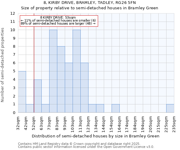 8, KIRBY DRIVE, BRAMLEY, TADLEY, RG26 5FN: Size of property relative to semi-detached houses houses in Bramley Green