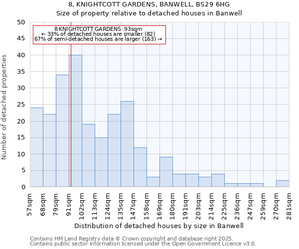 8, KNIGHTCOTT GARDENS, BANWELL, BS29 6HG: Size of property relative to detached houses houses in Banwell