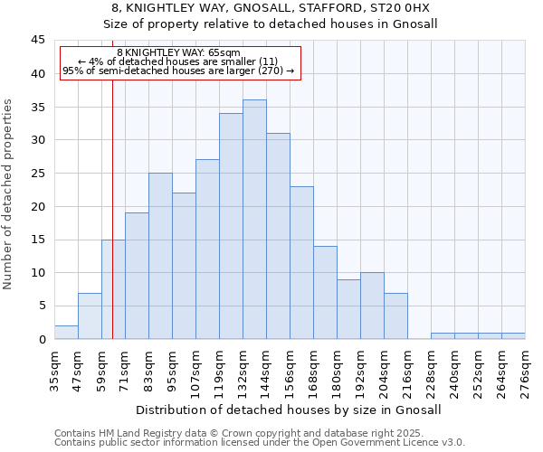 8, KNIGHTLEY WAY, GNOSALL, STAFFORD, ST20 0HX: Size of property relative to detached houses houses in Gnosall