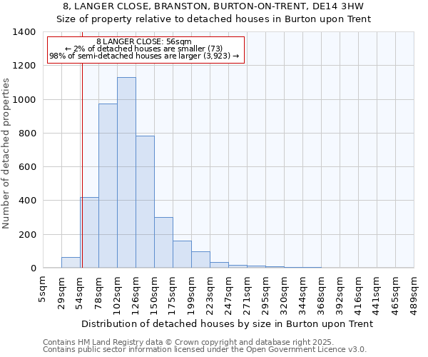 8, LANGER CLOSE, BRANSTON, BURTON-ON-TRENT, DE14 3HW: Size of property relative to detached houses houses in Burton upon Trent
