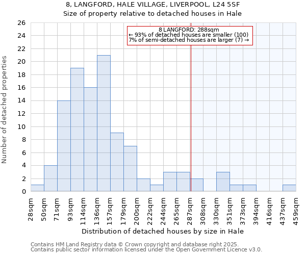 8, LANGFORD, HALE VILLAGE, LIVERPOOL, L24 5SF: Size of property relative to detached houses houses in Hale