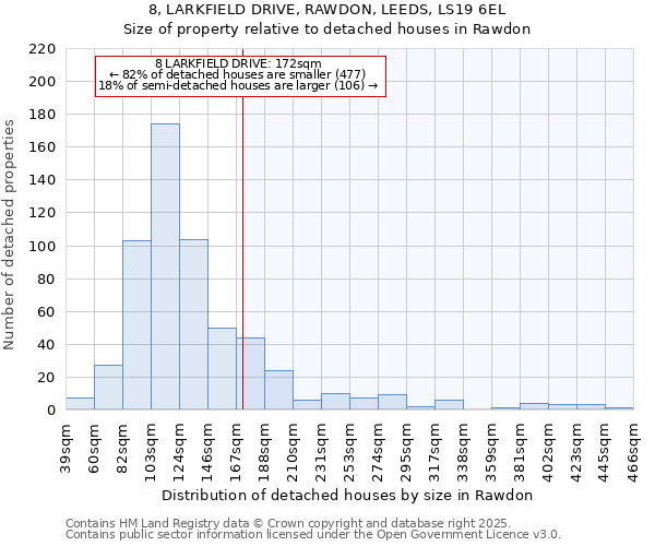 8, LARKFIELD DRIVE, RAWDON, LEEDS, LS19 6EL: Size of property relative to detached houses houses in Rawdon