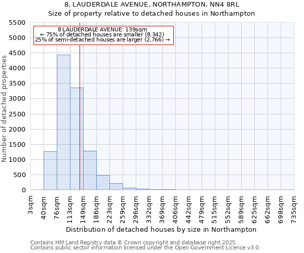 8, LAUDERDALE AVENUE, NORTHAMPTON, NN4 8RL: Size of property relative to detached houses houses in Northampton