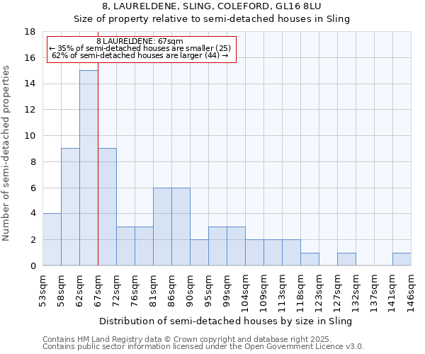 8, LAURELDENE, SLING, COLEFORD, GL16 8LU: Size of property relative to semi-detached houses houses in Sling