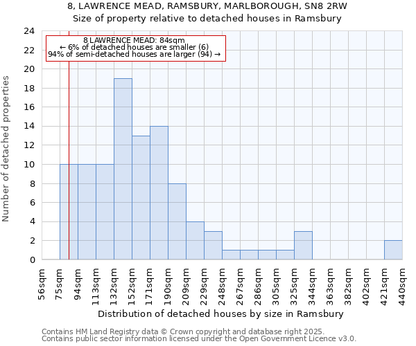 8, LAWRENCE MEAD, RAMSBURY, MARLBOROUGH, SN8 2RW: Size of property relative to detached houses houses in Ramsbury