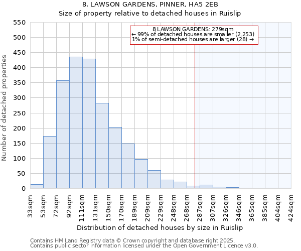 8, LAWSON GARDENS, PINNER, HA5 2EB: Size of property relative to detached houses houses in Ruislip