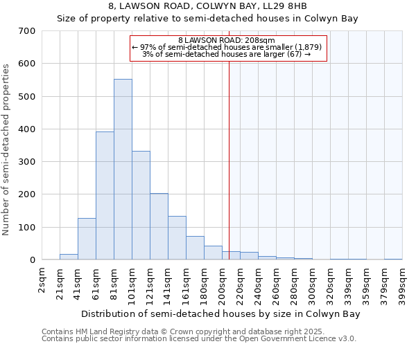 8, LAWSON ROAD, COLWYN BAY, LL29 8HB: Size of property relative to semi-detached houses houses in Colwyn Bay