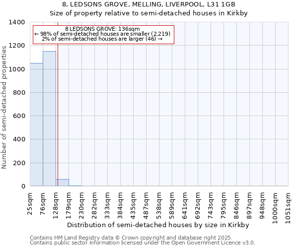 8, LEDSONS GROVE, MELLING, LIVERPOOL, L31 1GB: Size of property relative to semi-detached houses houses in Kirkby