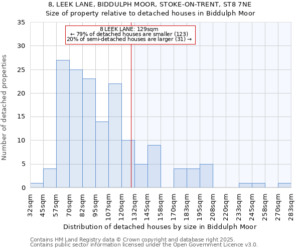 8, LEEK LANE, BIDDULPH MOOR, STOKE-ON-TRENT, ST8 7NE: Size of property relative to detached houses houses in Biddulph Moor