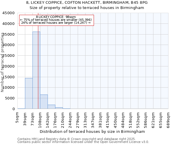 8, LICKEY COPPICE, COFTON HACKETT, BIRMINGHAM, B45 8PG: Size of property relative to terraced houses houses in Birmingham