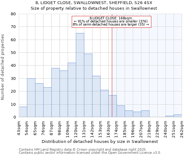 8, LIDGET CLOSE, SWALLOWNEST, SHEFFIELD, S26 4SX: Size of property relative to detached houses houses in Swallownest