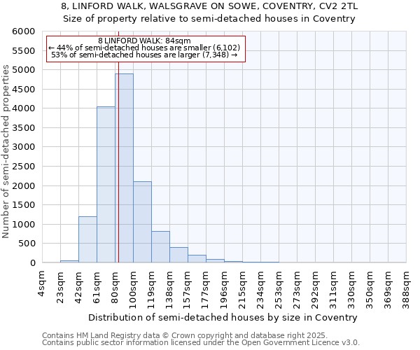 8, LINFORD WALK, WALSGRAVE ON SOWE, COVENTRY, CV2 2TL: Size of property relative to semi-detached houses houses in Coventry