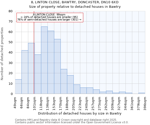 8, LINTON CLOSE, BAWTRY, DONCASTER, DN10 6XD: Size of property relative to detached houses houses in Bawtry