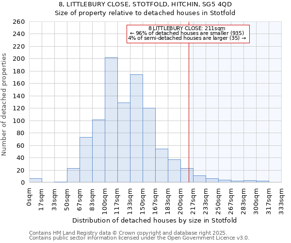 8, LITTLEBURY CLOSE, STOTFOLD, HITCHIN, SG5 4QD: Size of property relative to detached houses houses in Stotfold