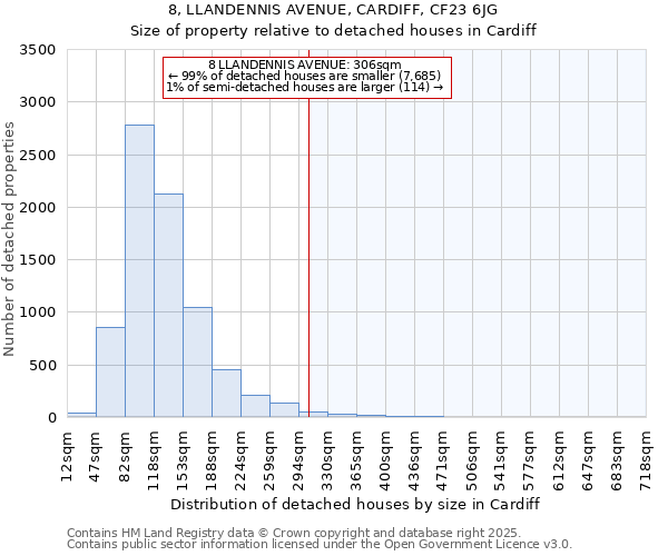 8, LLANDENNIS AVENUE, CARDIFF, CF23 6JG: Size of property relative to detached houses houses in Cardiff