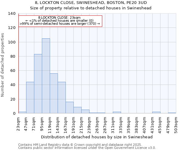 8, LOCKTON CLOSE, SWINESHEAD, BOSTON, PE20 3UD: Size of property relative to detached houses houses in Swineshead