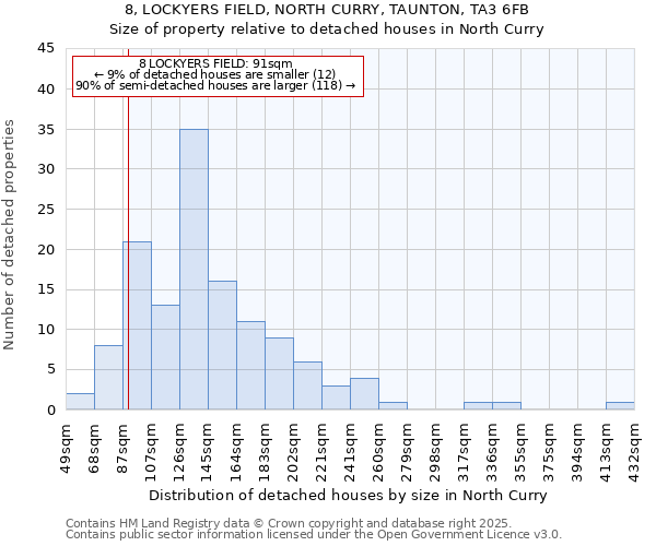 8, LOCKYERS FIELD, NORTH CURRY, TAUNTON, TA3 6FB: Size of property relative to detached houses houses in North Curry