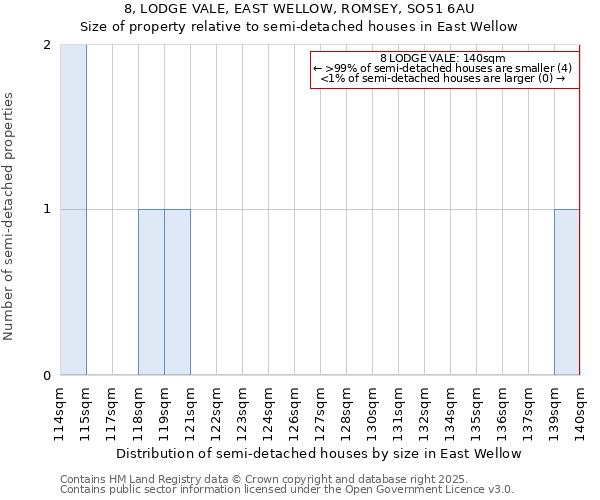 8, LODGE VALE, EAST WELLOW, ROMSEY, SO51 6AU: Size of property relative to semi-detached houses houses in East Wellow