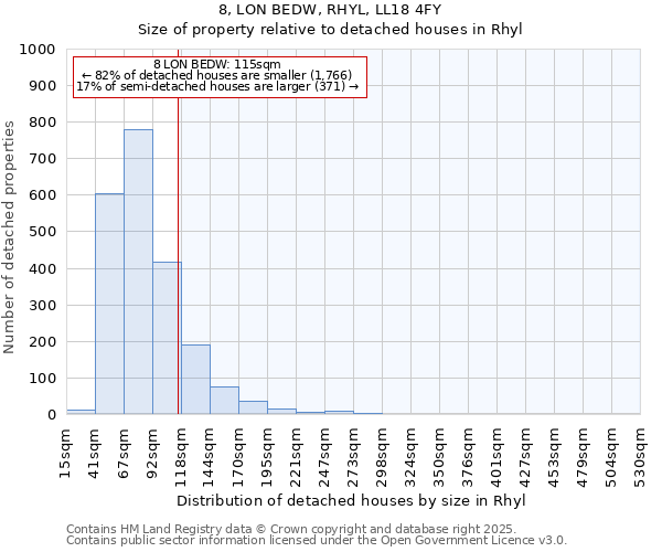 8, LON BEDW, RHYL, LL18 4FY: Size of property relative to detached houses houses in Rhyl