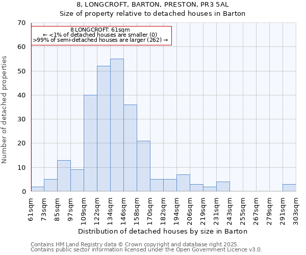 8, LONGCROFT, BARTON, PRESTON, PR3 5AL: Size of property relative to detached houses houses in Barton
