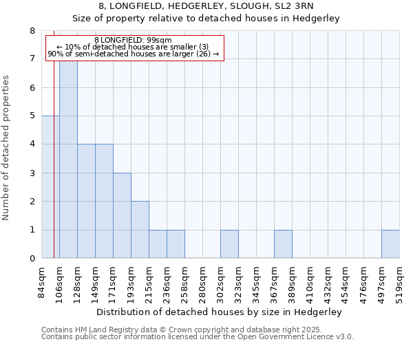8, LONGFIELD, HEDGERLEY, SLOUGH, SL2 3RN: Size of property relative to detached houses houses in Hedgerley