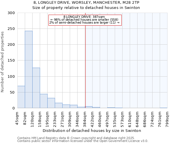 8, LONGLEY DRIVE, WORSLEY, MANCHESTER, M28 2TP: Size of property relative to detached houses houses in Swinton