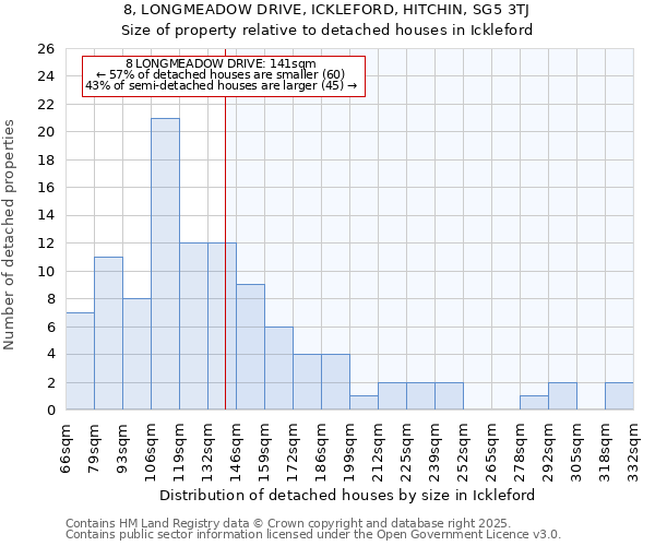8, LONGMEADOW DRIVE, ICKLEFORD, HITCHIN, SG5 3TJ: Size of property relative to detached houses houses in Ickleford