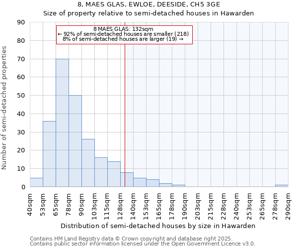 8, MAES GLAS, EWLOE, DEESIDE, CH5 3GE: Size of property relative to semi-detached houses houses in Hawarden