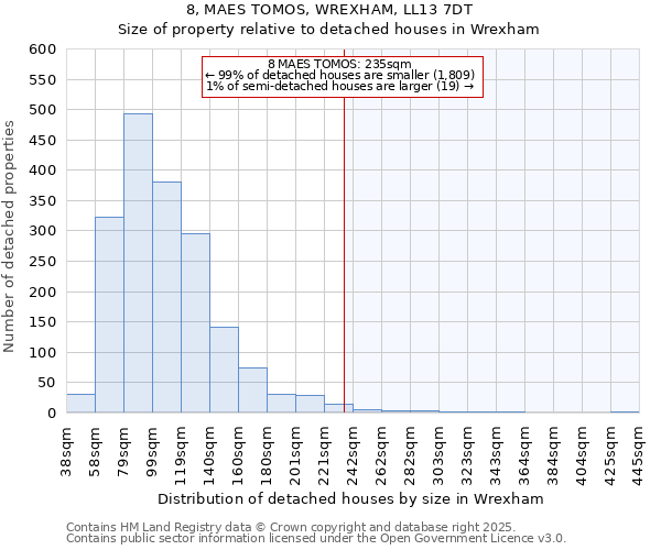 8, MAES TOMOS, WREXHAM, LL13 7DT: Size of property relative to detached houses houses in Wrexham