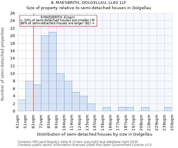 8, MAESBRITH, DOLGELLAU, LL40 1LF: Size of property relative to semi-detached houses houses in Dolgellau