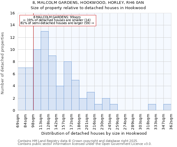 8, MALCOLM GARDENS, HOOKWOOD, HORLEY, RH6 0AN: Size of property relative to detached houses houses in Hookwood