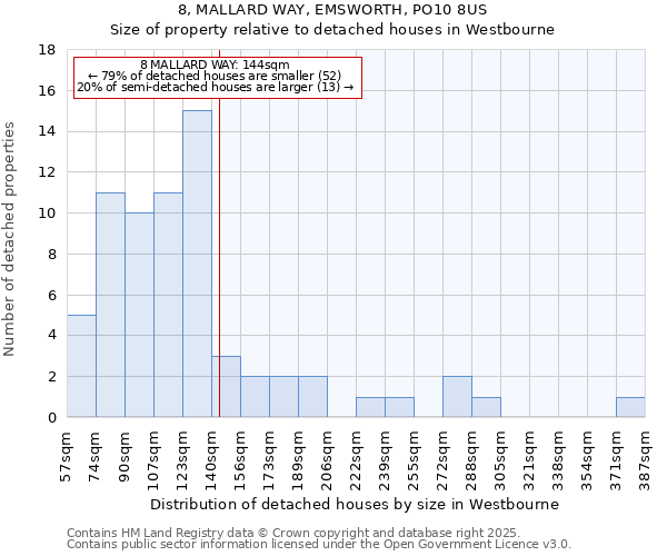 8, MALLARD WAY, EMSWORTH, PO10 8US: Size of property relative to detached houses houses in Westbourne