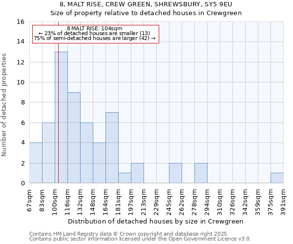 8, MALT RISE, CREW GREEN, SHREWSBURY, SY5 9EU: Size of property relative to detached houses houses in Crewgreen