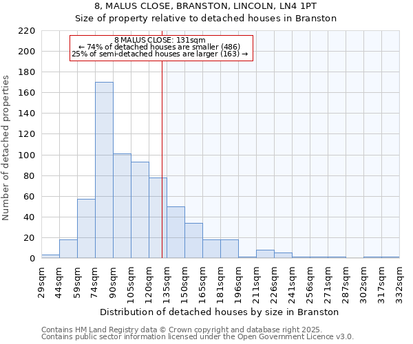 8, MALUS CLOSE, BRANSTON, LINCOLN, LN4 1PT: Size of property relative to detached houses houses in Branston