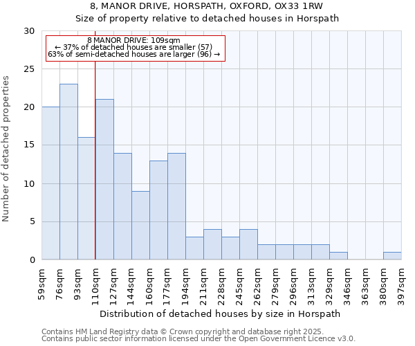 8, MANOR DRIVE, HORSPATH, OXFORD, OX33 1RW: Size of property relative to detached houses houses in Horspath