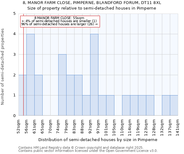 8, MANOR FARM CLOSE, PIMPERNE, BLANDFORD FORUM, DT11 8XL: Size of property relative to semi-detached houses houses in Pimperne