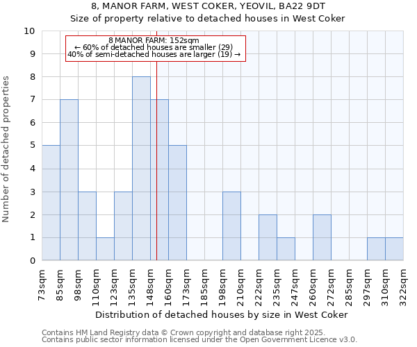 8, MANOR FARM, WEST COKER, YEOVIL, BA22 9DT: Size of property relative to detached houses houses in West Coker
