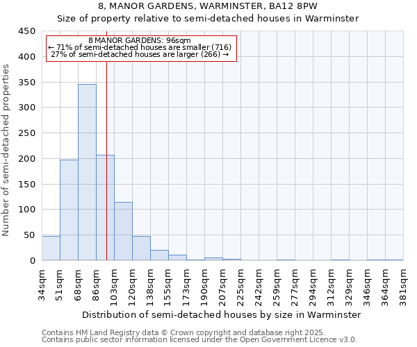 8, MANOR GARDENS, WARMINSTER, BA12 8PW: Size of property relative to semi-detached houses houses in Warminster