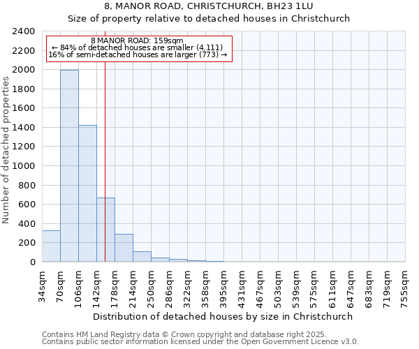 8, MANOR ROAD, CHRISTCHURCH, BH23 1LU: Size of property relative to detached houses houses in Christchurch
