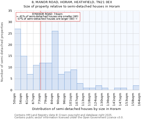 8, MANOR ROAD, HORAM, HEATHFIELD, TN21 0EX: Size of property relative to semi-detached houses houses in Horam