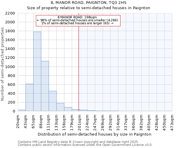 8, MANOR ROAD, PAIGNTON, TQ3 2HS: Size of property relative to semi-detached houses houses in Paignton