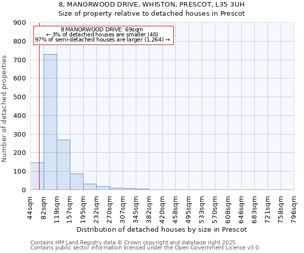 8, MANORWOOD DRIVE, WHISTON, PRESCOT, L35 3UH: Size of property relative to detached houses houses in Prescot