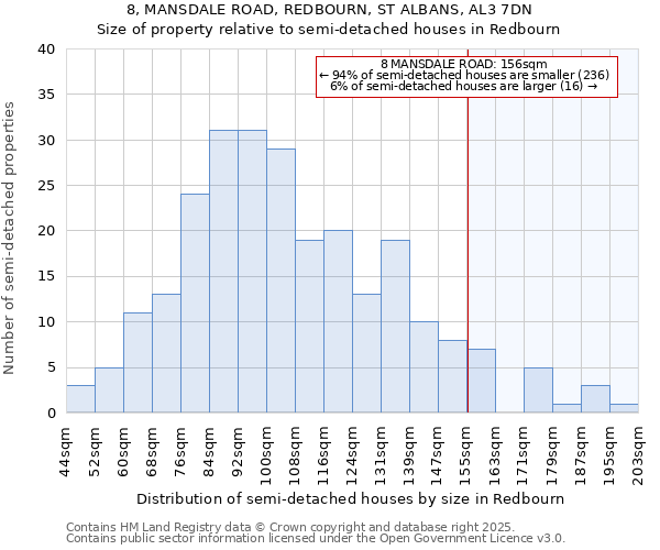 8, MANSDALE ROAD, REDBOURN, ST ALBANS, AL3 7DN: Size of property relative to semi-detached houses houses in Redbourn