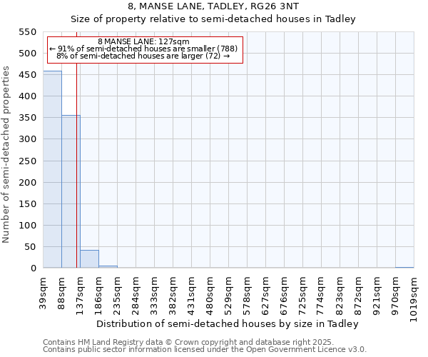 8, MANSE LANE, TADLEY, RG26 3NT: Size of property relative to semi-detached houses houses in Tadley