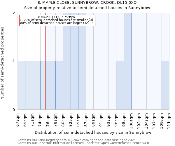 8, MAPLE CLOSE, SUNNYBROW, CROOK, DL15 0XQ: Size of property relative to semi-detached houses houses in Sunnybrow