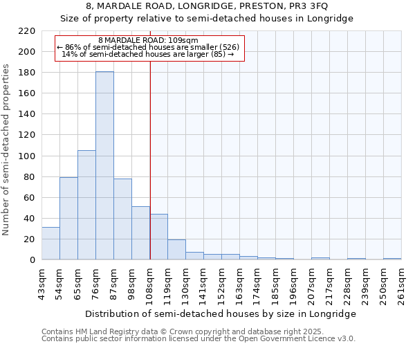 8, MARDALE ROAD, LONGRIDGE, PRESTON, PR3 3FQ: Size of property relative to semi-detached houses houses in Longridge