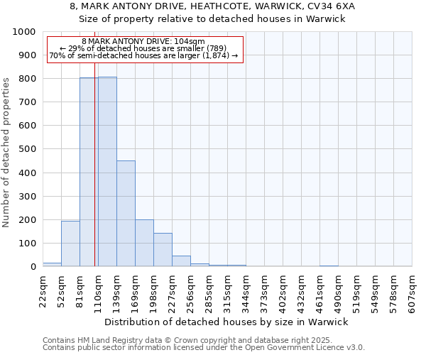 8, MARK ANTONY DRIVE, HEATHCOTE, WARWICK, CV34 6XA: Size of property relative to detached houses houses in Warwick