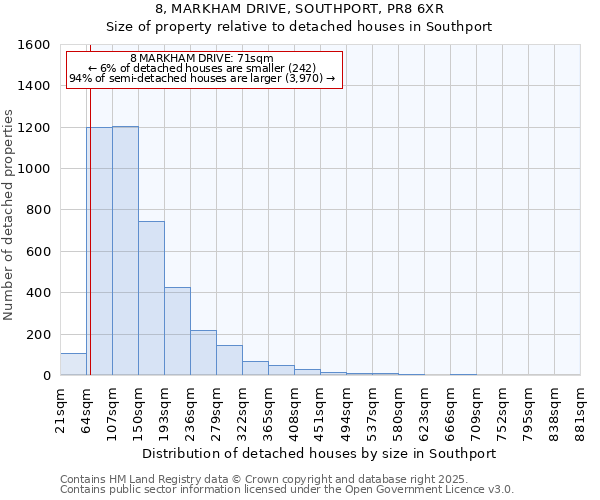 8, MARKHAM DRIVE, SOUTHPORT, PR8 6XR: Size of property relative to detached houses houses in Southport