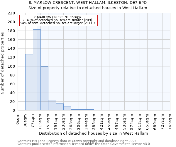 8, MARLOW CRESCENT, WEST HALLAM, ILKESTON, DE7 6PD: Size of property relative to detached houses houses in West Hallam