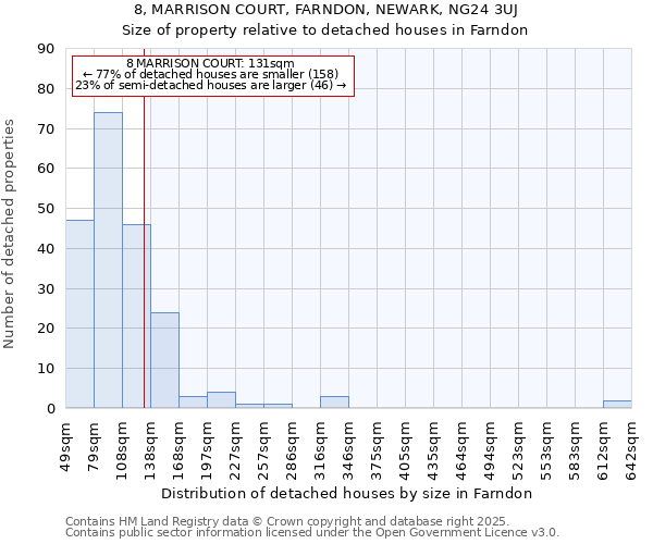 8, MARRISON COURT, FARNDON, NEWARK, NG24 3UJ: Size of property relative to detached houses houses in Farndon